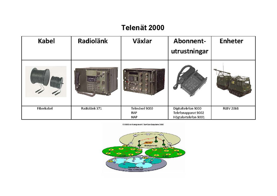 Val av Telenät 2000